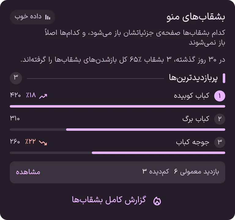 بشقابهای منو در پنل منزو: پربازدیدترین بشقابهای ۳۰ روز گذشته و تعداد بشقابهای کمدیده