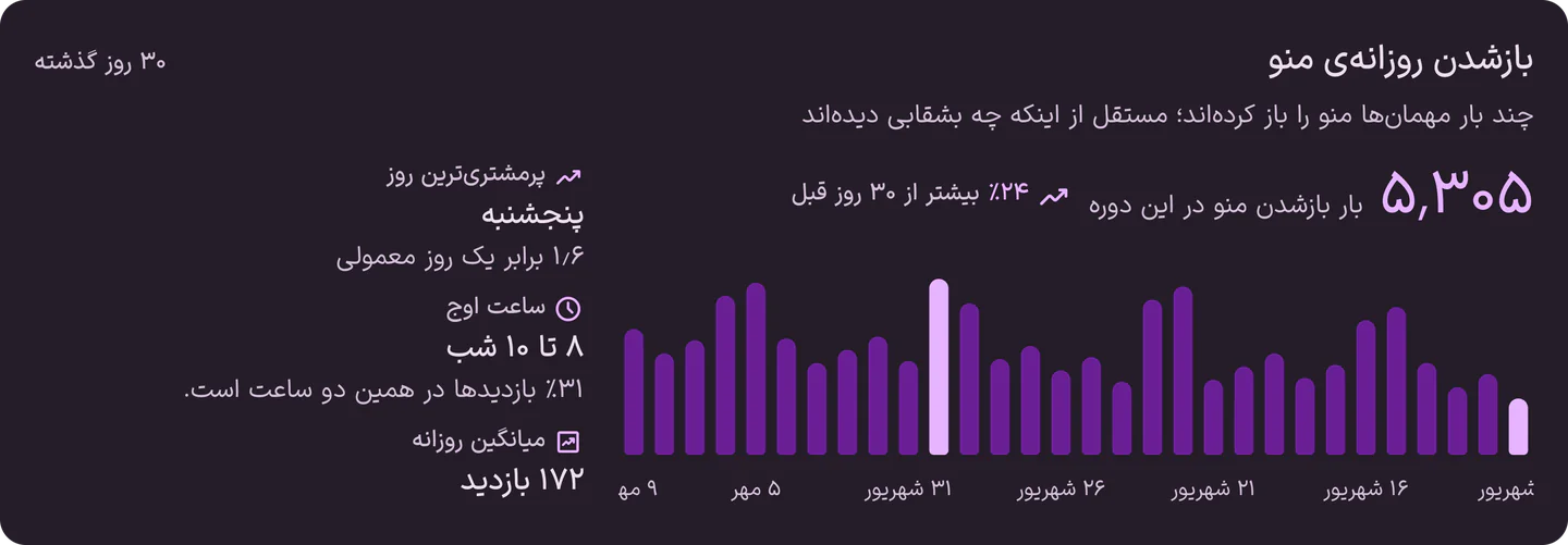 گزارش ۳۰ روزهی بازشدن منو در پنل منزو: پرمشتریترین روز، ساعت اوج و میانگین روزانه