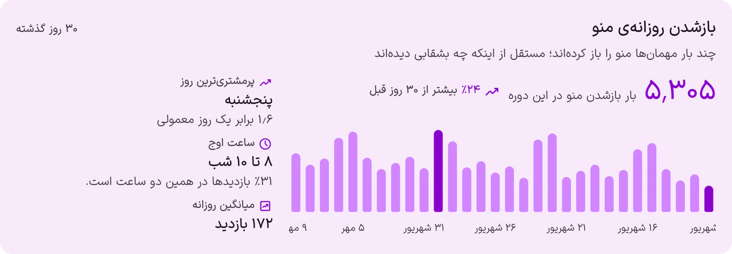 گزارش ۳۰ روزهی بازشدن منو در پنل منزو: پرمشتریترین روز، ساعت اوج و میانگین روزانه